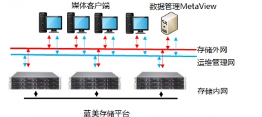 EMC ISILON 分布式组网