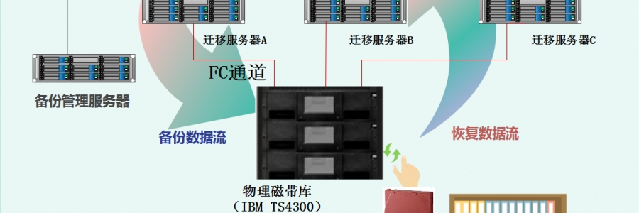 河北同光半导体数据备份成功案例